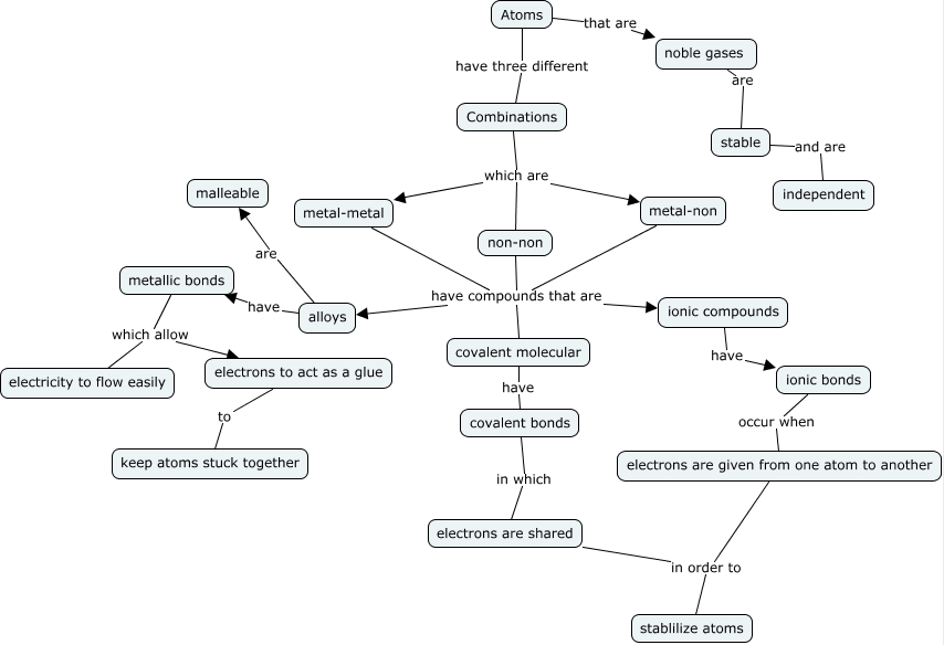 Combination of Elements How do elements combine?